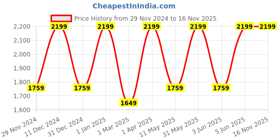 myntra.com Peppermint Girls Colourblocked Round Neck schiffli Top with Shorts peppermint Price History Graph from 29 Nov 2024 to 15 Nov 2025