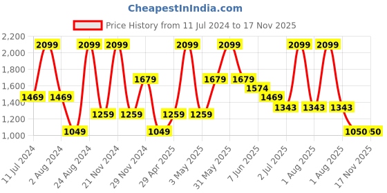 myntra.com Peppermint Girls Conversational Printed A-Line Dress peppermint Price History Graph from 11 Jul 2024 to 16 Nov 2025