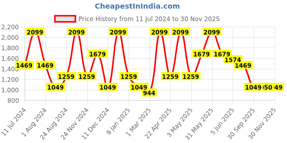 myntra.com Peppermint Girls Conversational Printed Cotton Dungarees peppermint Price History Graph from 11 Jul 2024 to 30 Nov 2025