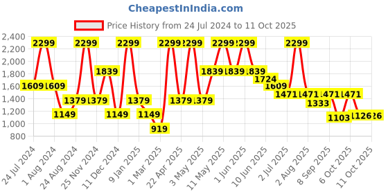myntra.com Peppermint Girls Conversational Printed Dungaree With T-shirt peppermint Price History Graph from 24 Jul 2024 to 10 Oct 2025