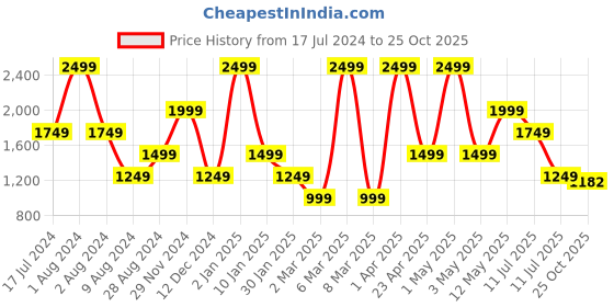 myntra.com Peppermint Girls Conversational Printed Pinafore Dress peppermint Price History Graph from 17 Jul 2024 to 25 Oct 2025