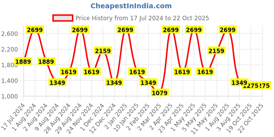 myntra.com Peppermint Girls Conversational Printed Pinafore Dress peppermint Price History Graph from 17 Jul 2024 to 22 Oct 2025