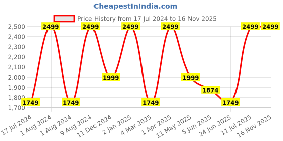 myntra.com Peppermint Girls Conversational Printed Ruched Top with Palazzos peppermint Price History Graph from 17 Jul 2024 to 15 Nov 2025