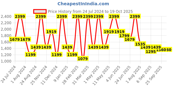 myntra.com Peppermint Girls Cuban Collar Puff Sleeves Jumpsuit peppermint Price History Graph from 24 Jul 2024 to 19 Oct 2025
