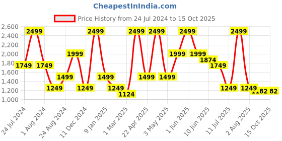 myntra.com Peppermint Girls Dungaree With Top peppermint Price History Graph from 24 Jul 2024 to 15 Oct 2025