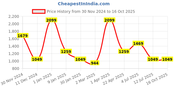 myntra.com Peppermint Girls Dungarees With T-Shirt peppermint Price History Graph from 30 Nov 2024 to 16 Oct 2025