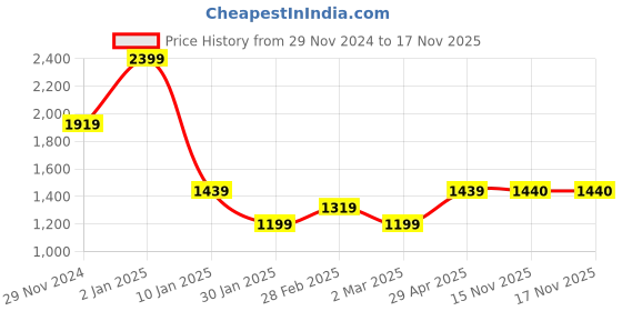 myntra.com Peppermint Girls Dyed Coat with Trousers peppermint Price History Graph from 29 Nov 2024 to 17 Nov 2025