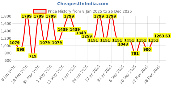 myntra.com Peppermint Girls Embellished Flared Sleeves Fit & Flare Dress peppermint Price History Graph from 8 Jan 2025 to 26 Dec 2025