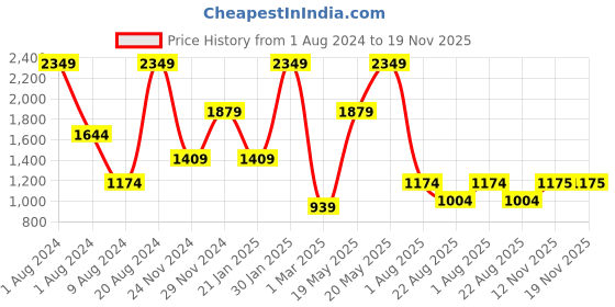 myntra.com Peppermint Girls Embellished Flared Sleeves Sequined A-Line Dress peppermint Price History Graph from 1 Aug 2024 to 18 Nov 2025