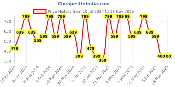 myntra.com Peppermint Girls Embellished Floral Embroidered Flared Skirts peppermint Price History Graph from 10 Jul 2024 to 17 Nov 2025