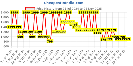 myntra.com Peppermint Girls Embellished Flutter Sleeve Gathered Fit & Flare Dress peppermint Price History Graph from 11 Jul 2024 to 26 Nov 2025