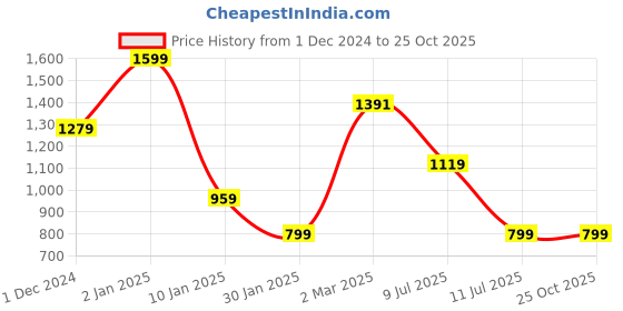 myntra.com Peppermint Girls Embellished Flutter Sleeve Georgette Top peppermint Price History Graph from 1 Dec 2024 to 25 Oct 2025