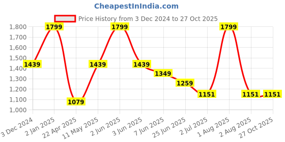 myntra.com Peppermint Girls Embellished Hooded Pullover Sweatshirt peppermint Price History Graph from 3 Dec 2024 to 26 Oct 2025