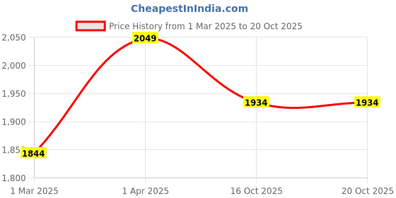 myntra.com Peppermint Girls Embellished Mandarin Collar Top with Shorts peppermint Price History Graph from 1 Mar 2025 to 16 Oct 2025