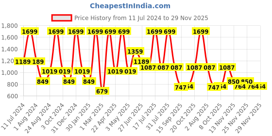 myntra.com Peppermint Girls Embellished Net Flared Sleeves Fit & Flare Dress peppermint Price History Graph from 11 Jul 2024 to 29 Nov 2025
