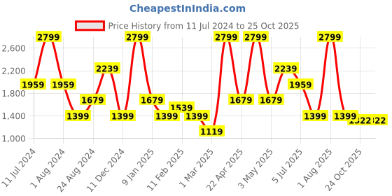 myntra.com Peppermint Girls Embellished  Peter Pan Collar A-Line Dress peppermint Price History Graph from 11 Jul 2024 to 25 Oct 2025