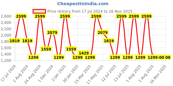 myntra.com Peppermint Girls Embellished Peter Pan Collar Long Sleeves Sequinned Sheath Dress peppermint Price History Graph from 17 Jul 2024 to 16 Nov 2025