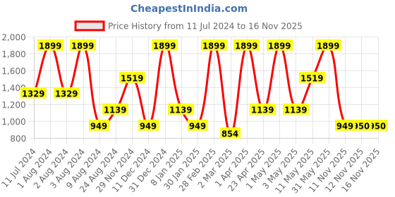 myntra.com Peppermint Girls Embellished Sequined A-Line Dress peppermint Price History Graph from 11 Jul 2024 to 16 Nov 2025