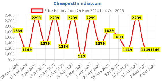 myntra.com Peppermint Girls Embellished Sequined Accordion Pleated A-Line Dress With Jacket peppermint Price History Graph from 29 Nov 2024 to 4 Oct 2025