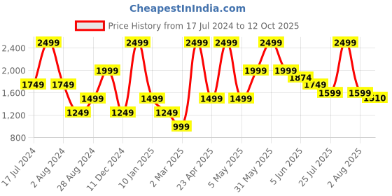 myntra.com Peppermint Girls Embellished Sequined Sleeveless Net A-Line Dress peppermint Price History Graph from 17 Jul 2024 to 12 Oct 2025