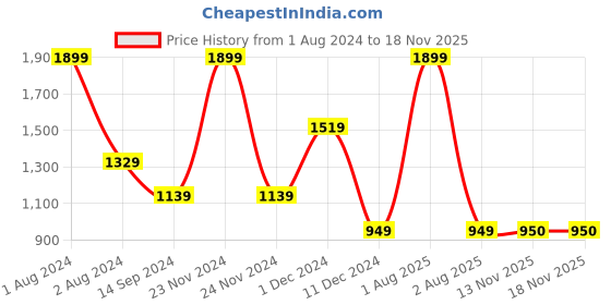 myntra.com Peppermint Girls Embellished Sequinned Velvet A-Line Dress peppermint Price History Graph from 1 Aug 2024 to 17 Nov 2025