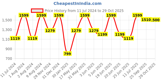 myntra.com Peppermint Girls Embellished Shirt Collar Sequined Net A-Line Dress peppermint Price History Graph from 11 Jul 2024 to 29 Oct 2025