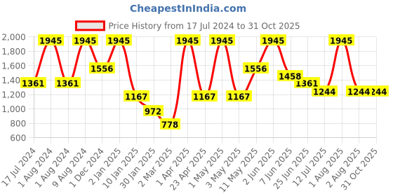myntra.com Peppermint Girls Embellished T-shirt With Leggings peppermint Price History Graph from 17 Jul 2024 to 31 Oct 2025