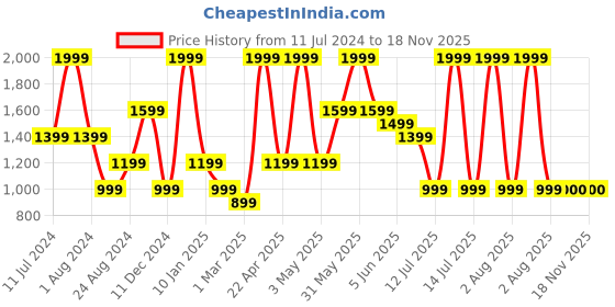 myntra.com Peppermint Girls Embellished Top with Skirt peppermint Price History Graph from 11 Jul 2024 to 18 Nov 2025
