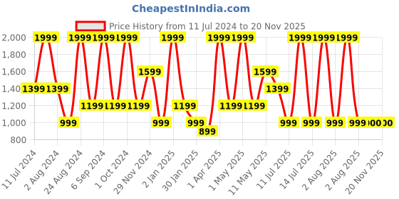 myntra.com Peppermint Girls Embellished Top With Trouser peppermint Price History Graph from 11 Jul 2024 to 20 Nov 2025