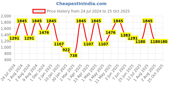 myntra.com Peppermint Girls Embellished Top with Trousers peppermint Price History Graph from 24 Jul 2024 to 24 Oct 2025