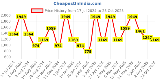myntra.com Peppermint Girls Embroidered Bell Sleeves Fit & Flare Dress peppermint Price History Graph from 17 Jul 2024 to 23 Oct 2025