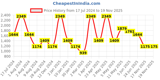 myntra.com Peppermint Girls Embroidered Extended Sleeves Tie-Up Fit & Flare Dress peppermint Price History Graph from 17 Jul 2024 to 19 Nov 2025