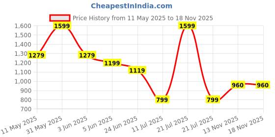 myntra.com Peppermint Girls Embroidered Round Neck Basic Jumpsuit peppermint Price History Graph from 11 May 2025 to 17 Nov 2025