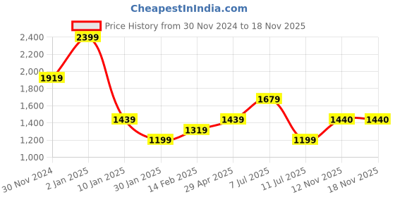 myntra.com Peppermint Girls Embroidered Shirt Collar Top With Skirt peppermint Price History Graph from 30 Nov 2024 to 17 Nov 2025