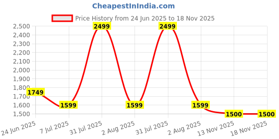 myntra.com Peppermint Girls Ethnic Motif Embroidered A-Line Dress peppermint Price History Graph from 24 Jun 2025 to 18 Nov 2025
