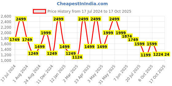 myntra.com Peppermint Girls Ethnic Motif  Top with Palazzos peppermint Price History Graph from 17 Jul 2024 to 15 Oct 2025