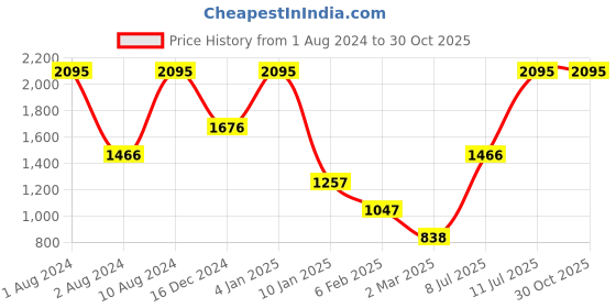 myntra.com Peppermint Girls Ethnic Motifs embroidered Extended Sleeves Fit & Flare Dress peppermint Price History Graph from 1 Aug 2024 to 29 Oct 2025