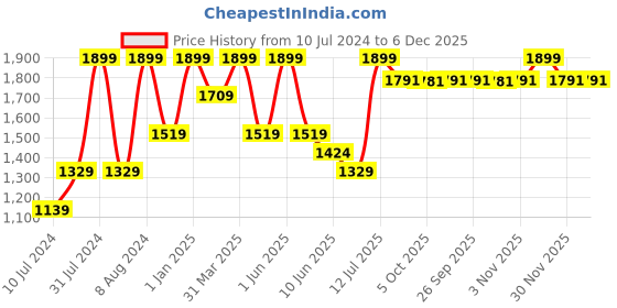 myntra.com Peppermint Girls Ethnic Motifs Printed Flared Sleeves Waist Tie-Ups Basic Jumpsuit peppermint Price History Graph from 10 Jul 2024 to 5 Dec 2025