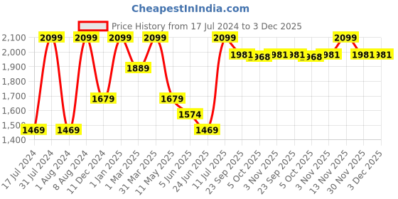myntra.com Peppermint Girls Ethnic Motifs Printed Flared Sleeves Waist Tie-Ups Basic Jumpsuit peppermint Price History Graph from 17 Jul 2024 to 3 Dec 2025