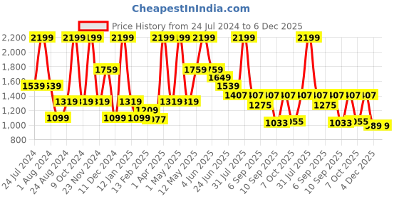 myntra.com Peppermint Girls Ethnic Motifs Printed Top With Trousers peppermint Price History Graph from 24 Jul 2024 to 5 Dec 2025