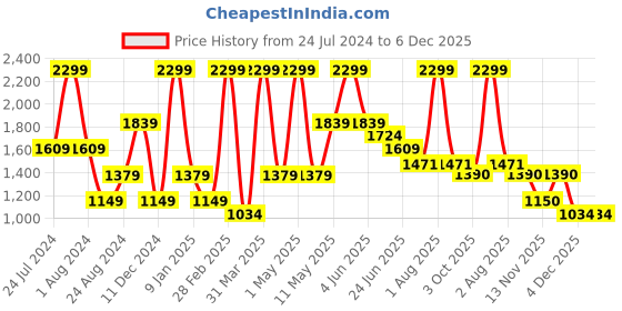 myntra.com Peppermint Girls Ethnic Motifs Printed Waist Tie-Ups Basic Jumpsuit peppermint Price History Graph from 24 Jul 2024 to 6 Dec 2025