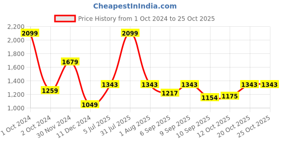 myntra.com Peppermint Girls Extended Sleeves Velvet Sheath Dress peppermint Price History Graph from 1 Oct 2024 to 24 Oct 2025