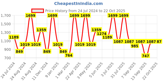 myntra.com Peppermint Girls Faded Classic Fit High-Rise Denim Trousers peppermint Price History Graph from 24 Jul 2024 to 21 Oct 2025
