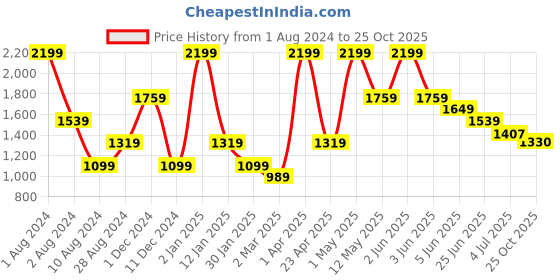 myntra.com Peppermint Girls Fit & Flare Cotton Dress peppermint Price History Graph from 1 Aug 2024 to 25 Oct 2025