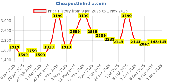 myntra.com Peppermint Girls Flared Sleeve Velvet A-Line Dress peppermint Price History Graph from 9 Jan 2025 to 31 Oct 2025