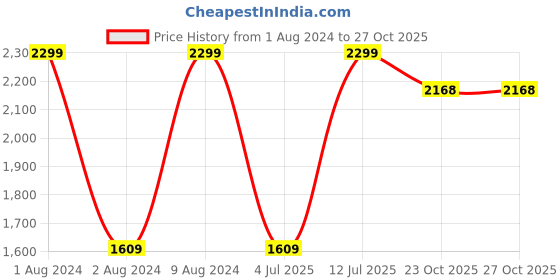 myntra.com Peppermint Girls Floral Embroidered A-Line Dress peppermint Price History Graph from 1 Aug 2024 to 27 Oct 2025
