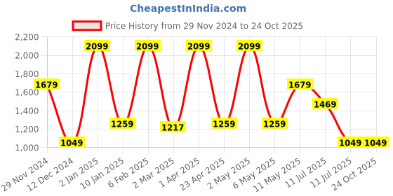 myntra.com Peppermint Girls Floral Print Flared Sleeve Fit & Flare Dress peppermint Price History Graph from 29 Nov 2024 to 23 Oct 2025