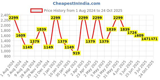 myntra.com Peppermint Girls Floral Print Flared Sleeve Georgette Fit & Flare Dress peppermint Price History Graph from 1 Aug 2024 to 24 Oct 2025