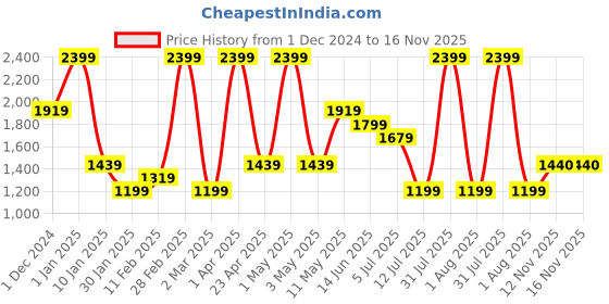 myntra.com Peppermint Girls Floral Print Flutter Sleeve A-Line Dress peppermint Price History Graph from 1 Dec 2024 to 16 Nov 2025