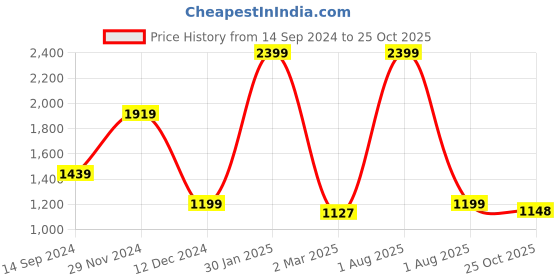 myntra.com Peppermint Girls Floral Printed A-Line Dress peppermint Price History Graph from 14 Sep 2024 to 25 Oct 2025